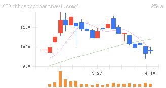 ＡＩフュージョンキャピタルグループ(254A)の日足チャート