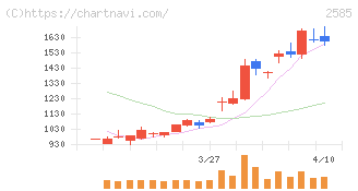 ライフドリンクカンパニー(2585)の日足チャート