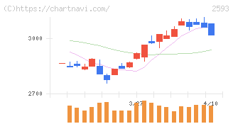 伊藤園(2593)の日足チャート