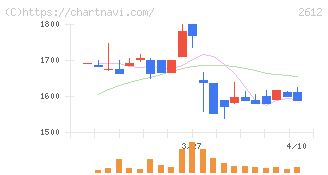 かどや製油(2612)の日足チャート