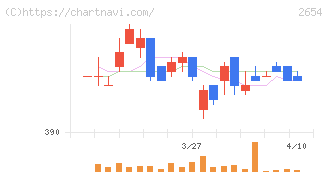 アスモ(2654)の日足チャート
