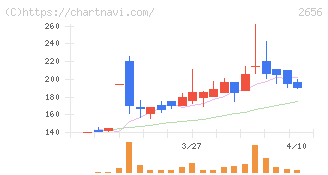 ベクターホールディングス(2656)の日足チャート