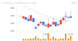 イメージ　ワン(2667)の日足チャート