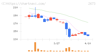 夢みつけ隊(2673)の日足チャート