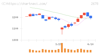 アスクル(2678)の日足チャート