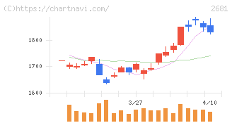 ゲオホールディングス(2681)の日足チャート