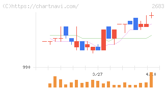 魚喜(2683)の日足チャート