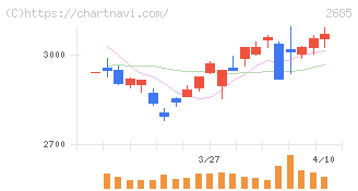 アンドエスティＨＤ(2685)の日足チャート