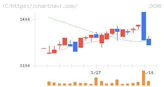キャンドゥ(2698)の日足チャート