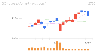 エディオン(2730)の日足チャート