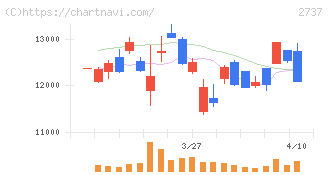 トーメンデバイス(2737)の日足チャート
