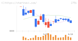 テンポスホールディングス(2751)の日足チャート