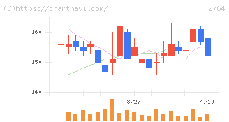 ひらまつ(2764)の日足チャート