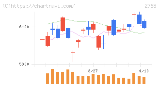 双日(2768)の日足チャート