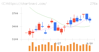 ククレブ・アドバイザーズ(276A)の日足チャート