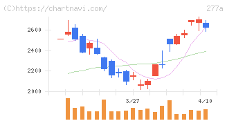 グロービング(277A)の日足チャート