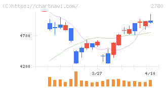 コメ兵ホールディングス(2780)の日足チャート