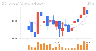ＴＭＨ(280A)の日足チャート