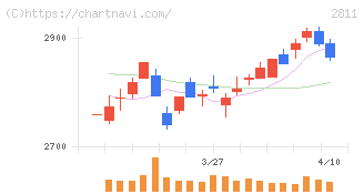 カゴメ(2811)の日足チャート
