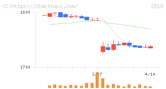 ピエトロ(2818)の日足チャート