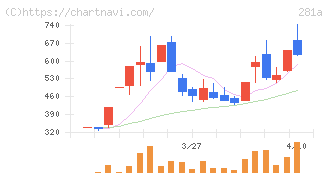 インフォメティス(281A)の日足チャート