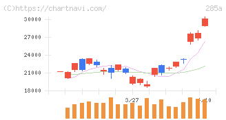 キオクシアホールディングス(285A)の日足チャート