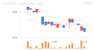 デルソーレ(2876)の日足チャート