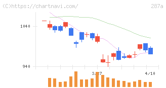 黒田グループ(287A)の日足チャート