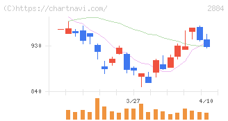ヨシムラ・フード・ホールディングス(2884)の日足チャート