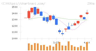 Ｓｙｎｓｐｅｃｔｉｖｅ(290A)の日足チャート