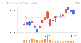 ケンコーマヨネーズ(2915)の日足チャート