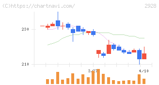 ＲＩＺＡＰグループ(2928)の日足チャート