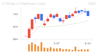 ファーマフーズ(2929)の日足チャート