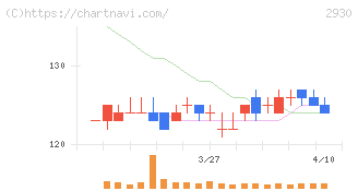 北の達人コーポレーション(2930)の日足チャート