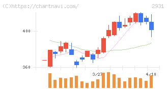 ユーグレナ(2931)の日足チャート