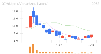 テクニスコ(2962)の日足チャート
