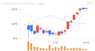 ＧＬＣ　ＧＲＯＵＰ(2970)の日足チャート