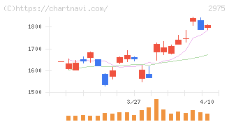 スター・マイカ・ホールディングス(2975)の日足チャート