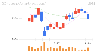 ランディックス(2981)の日足チャート