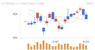 ＡＤワークスグループ(2982)の日足チャート