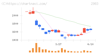 アールプランナー(2983)の日足チャート
