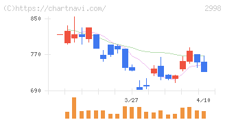 クリアル(2998)の日足チャート