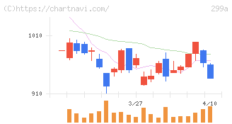 クラシル(299A)の日足チャート