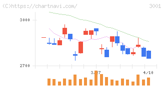 片倉工業(3001)の日足チャート