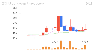 バナーズ(3011)の日足チャート