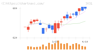 ラクーンホールディングス(3031)の日足チャート