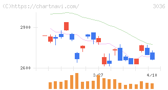 アルコニックス(3036)の日足チャート