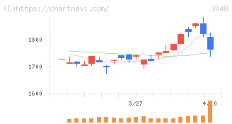 ビックカメラ(3048)の日足チャート