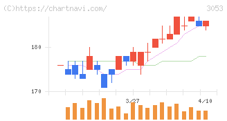 ペッパーフードサービス(3053)の日足チャート