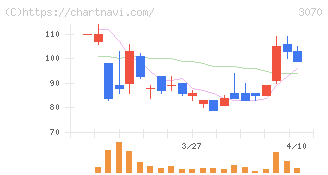 ジェリービーンズグループ(3070)の日足チャート